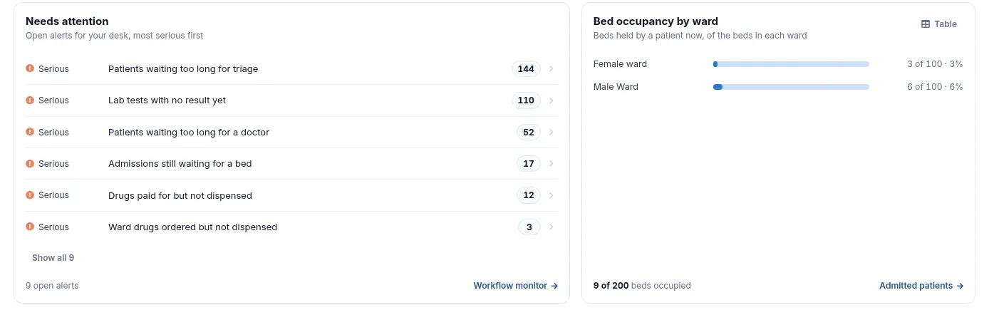 Needs attention list with open alerts such as patients waiting too long for triage and laboratory tests with no result yet, beside bed occupancy by ward.