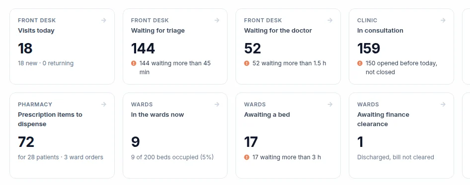 Part of the home dashboard: counts of visits today, patients waiting for triage and for the doctor, patients in consultation, prescriptions to dispense, patients in the wards and awaiting a bed.