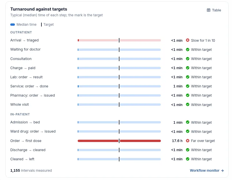 Turnaround against targets: the median time of each outpatient and in-patient step, marked within target or over target.